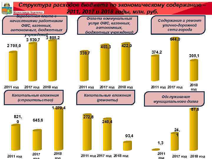 Структура расходов бюджета по экономическому содержанию – 2011, 2017 и 2018 годы, млн. руб.