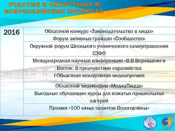 УЧАСТИЕ В ОБЛАСТНЫХ И ВСЕРОССИЙСКИХ ПРОЕКТАХ 2016 Областной конкурс «Законодательство в лицах» Форум активных