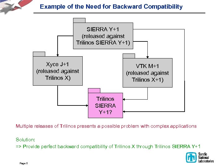 Example of the Need for Backward Compatibility SIERRA Y+1 (released against Trilinos SIERRA Y+1)