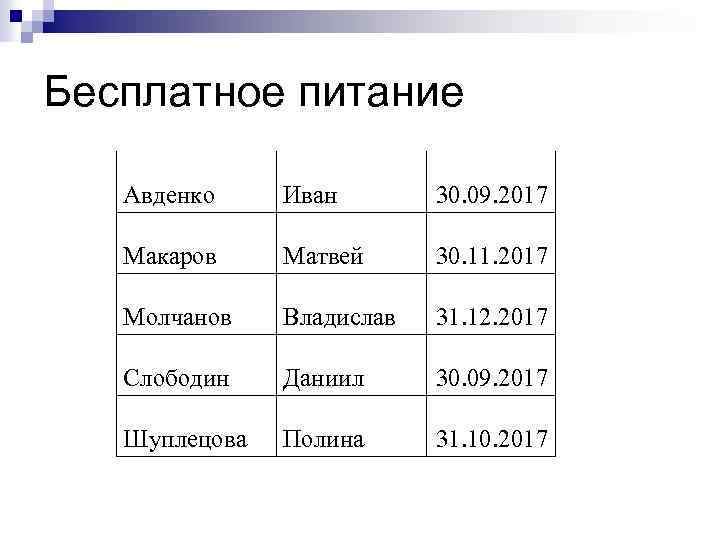 Бесплатное питание Авденко Иван 30. 09. 2017 Макаров Матвей 30. 11. 2017 Молчанов Владислав