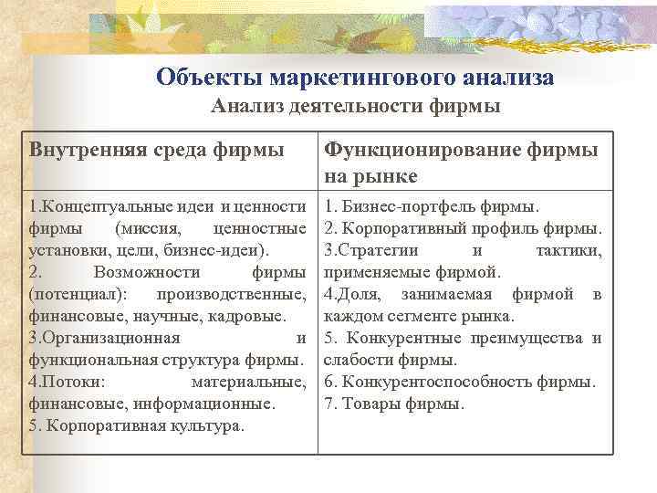 Объекты маркетингового анализа Анализ деятельности фирмы Внутренняя среда фирмы Функционирование фирмы на рынке 1.