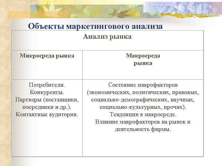 Объекты маркетингового анализа Анализ рынка Микросреда рынка Макросреда рынка Потребители. Конкуренты. Партнеры (поставщики, посредники