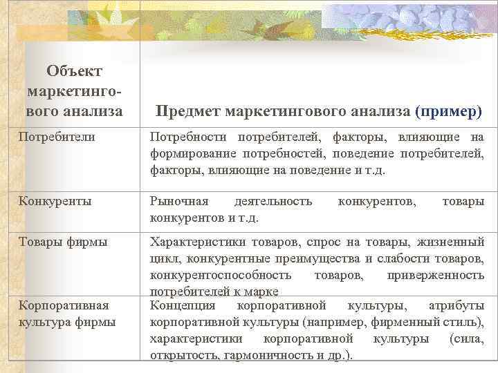 Объект маркетингового анализа Предмет маркетингового анализа (пример) Потребители Потребности потребителей, факторы, влияющие на формирование