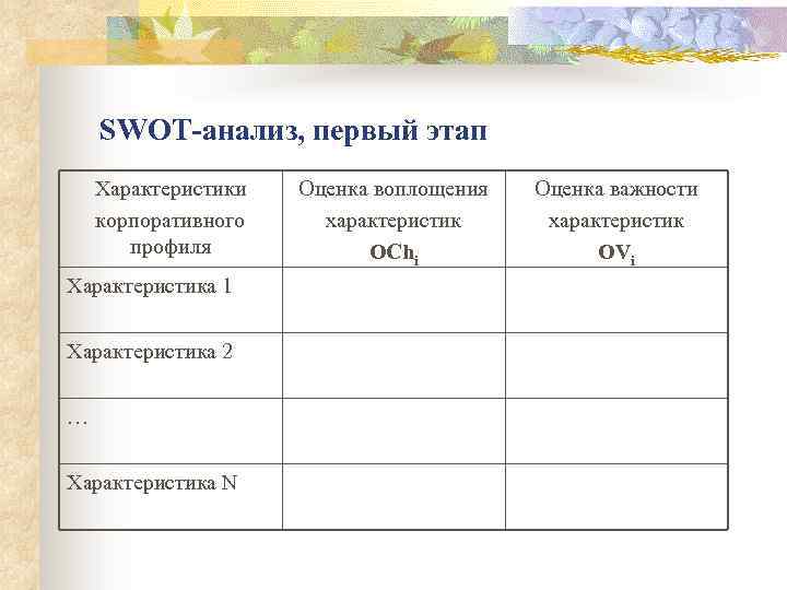 SWOT-анализ, первый этап Характеристики корпоративного профиля Характеристика 1 Характеристика 2 … Характеристика N Оценка