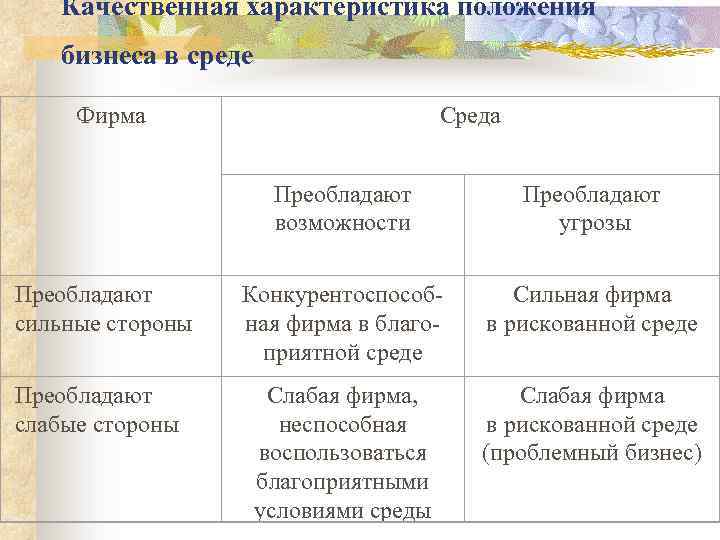 Качественная характеристика положения бизнеса в среде Фирма Среда Преобладают возможности Преобладают угрозы Преобладают сильные