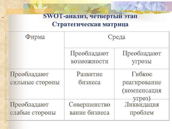 - SWOT-анализ, четвертый этап Стратегическая матрица Фирма Среда Преобладают возможности Преобладают угрозы Преобладают сильные