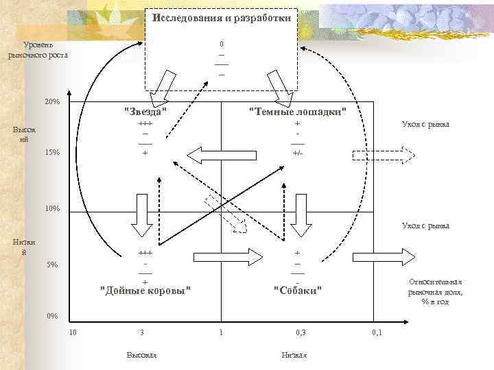 Исследования и разработки 0 ------- Уровень рыночного роста 20% 