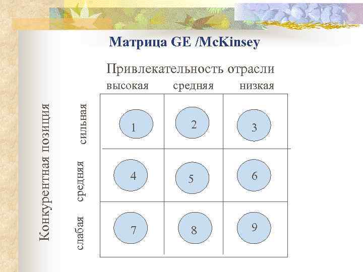 Матрица GE /Mc. Kinsey низкая сильная 1 2 3 средняя высокая Конкурентная позиция средняя