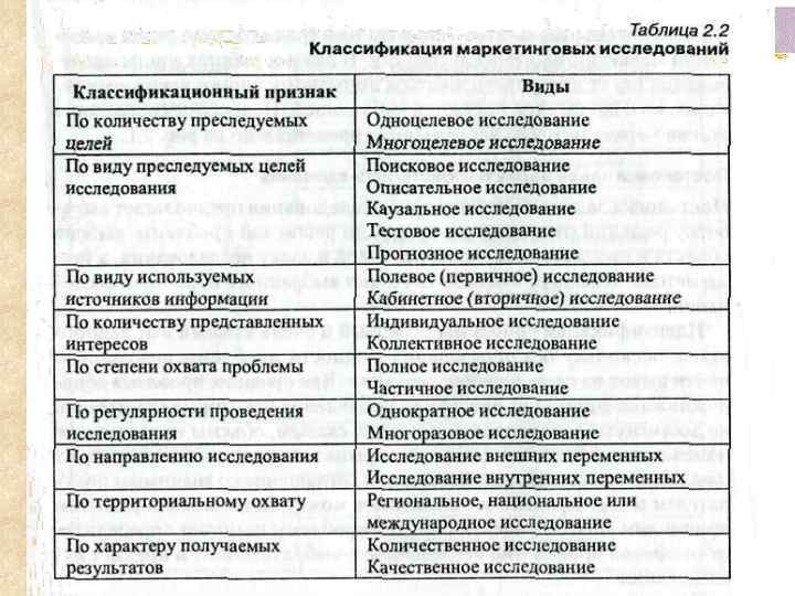 Планы маркетинга классифицируются по следующим признакам