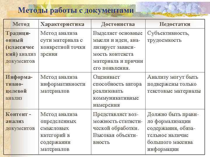 Методы работы с документами Метод Характеристика Традиционный (классичес кий) анализ документов Метод анализа сути