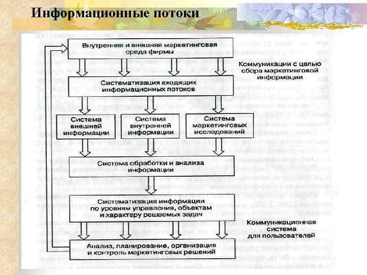 Информационные потоки 