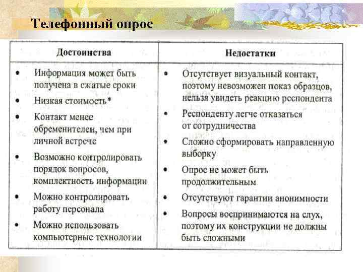 Телефонный опрос 