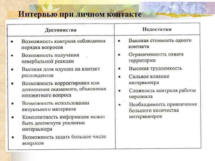 Интервью при личном контакте 