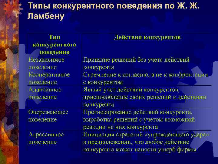 Типы конкурентного поведения по Ж. Ж. Ламбену 