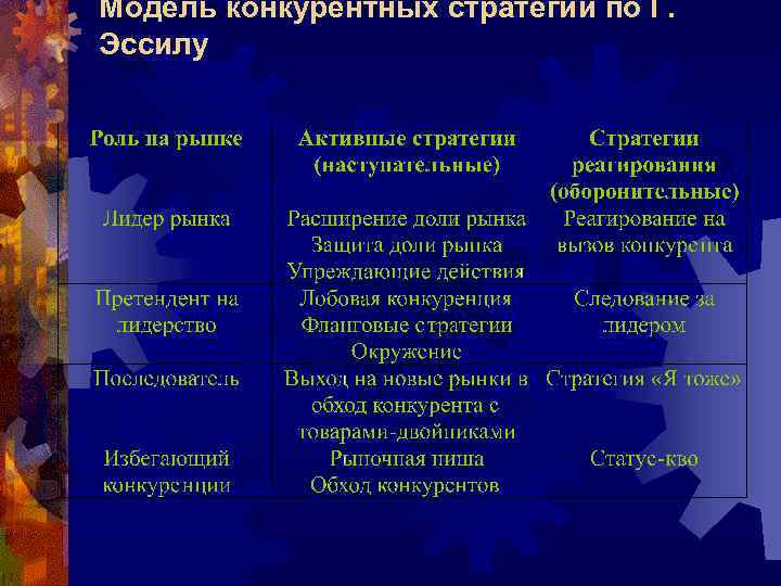 Модель конкурентных стратегий по Г. Эссилу 