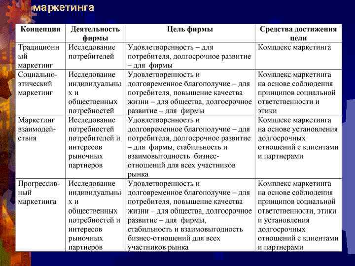 маркетинга 