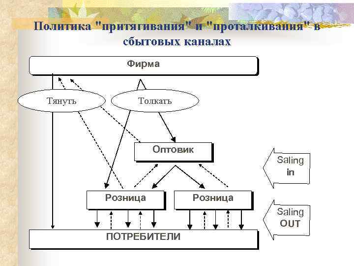 Политика "притягивания" и "проталкивания" в сбытовых каналах Фирма Тянуть Толкать Оптовик Розница Saling in