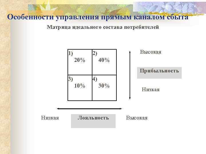 Особенности управления прямым каналом сбыта Матрица идеального состава потребителей Высокая 2) 1) 40% 20%
