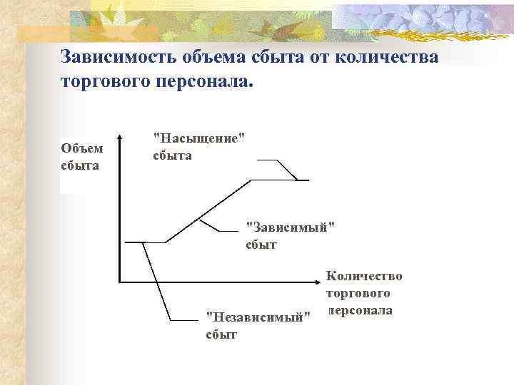 Зависимость объема сбыта от количества торгового персонала. Объем сбыта "Насыщение" сбыта "Зависимый" сбыт "Независимый"