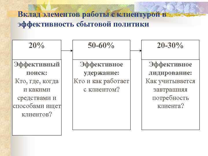 Вклад элементов работы с клиентурой в эффективность сбытовой политики 20% 50 -60% 20 -30%