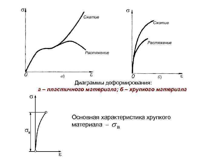 Диаграмма растяжения и сжатия хрупких материалов