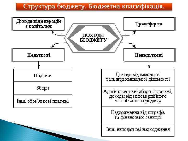 Структура бюджету. Бюджетна класифікація. 