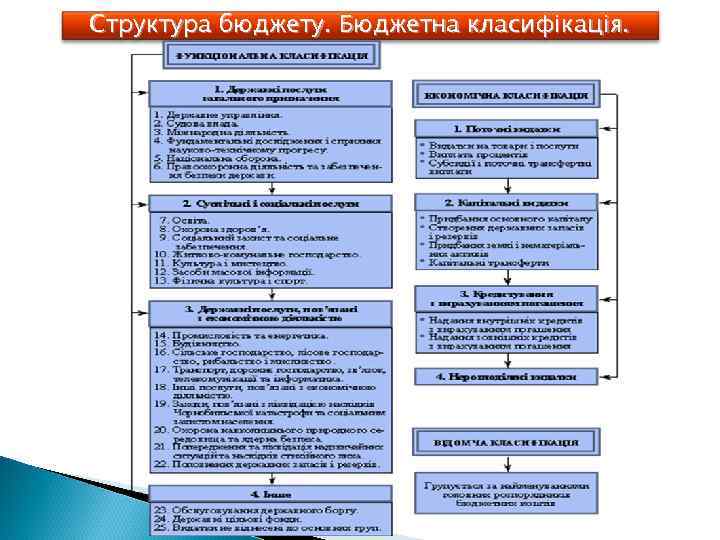 Структура бюджету. Бюджетна класифікація. 