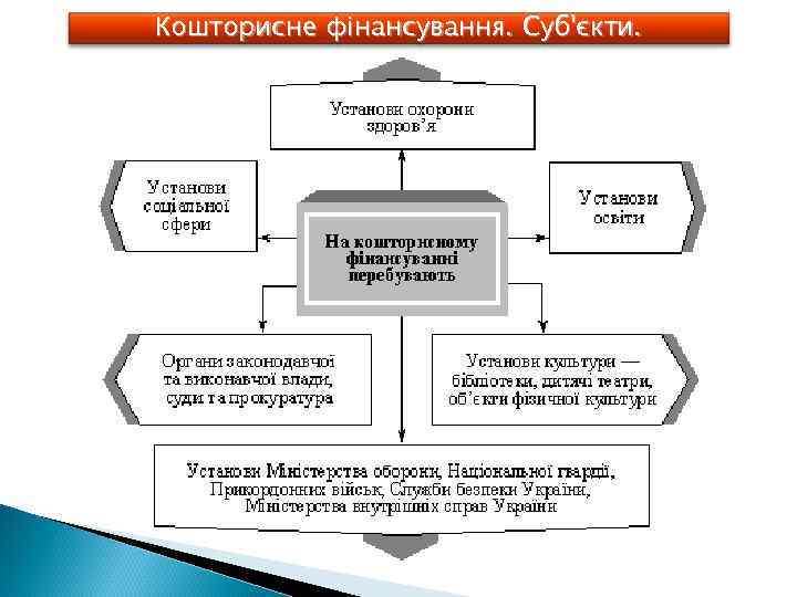 Кошторисне фінансування. Суб'єкти. 