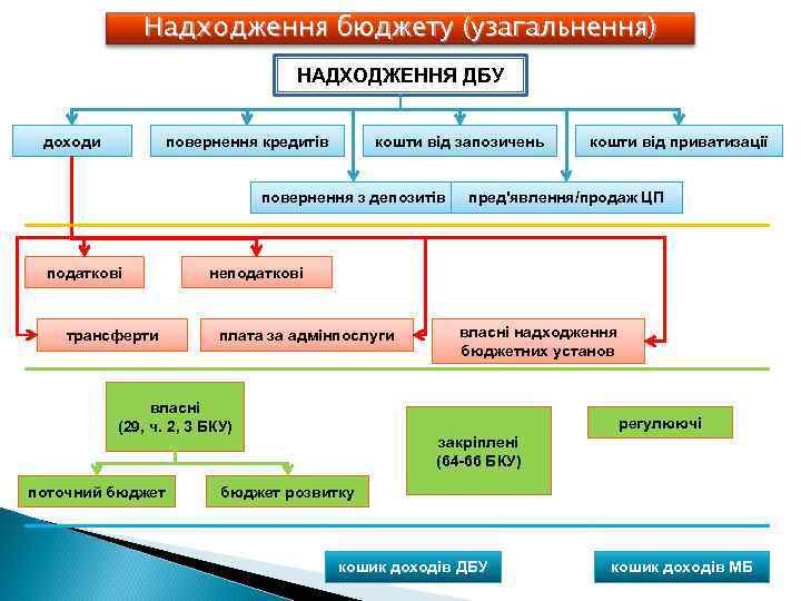 Надходження бюджету (узагальнення) НАДХОДЖЕННЯ ДБУ доходи повернення кредитів кошти від запозичень повернення з депозитів