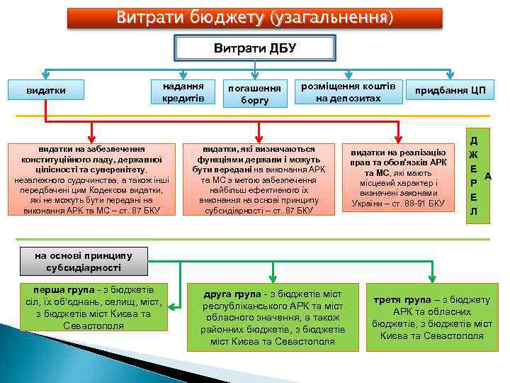 Витрати бюджету (узагальнення) Витрати ДБУ видатки надання кредитів видатки на забезпечення конституційного ладу, державної