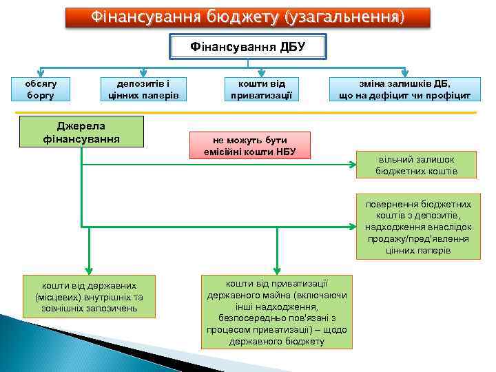 Фінансування бюджету (узагальнення) Фінансування ДБУ обсягу боргу депозитів і цінних паперів Джерела фінансування кошти