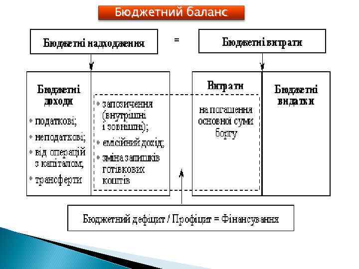 Бюджетний баланс 