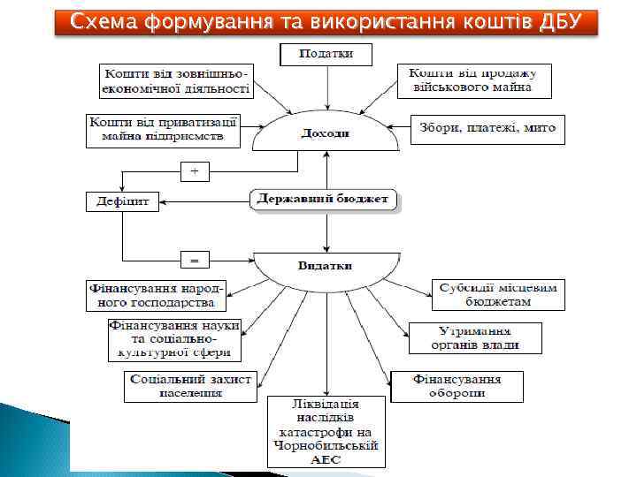 Схема формування та використання коштів ДБУ 