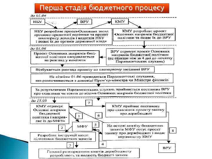 Перша стадія бюджетного процесу 