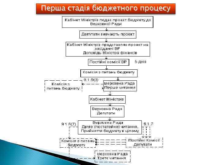 Перша стадія бюджетного процесу 