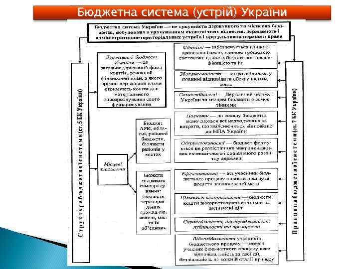 Бюджетна система (устрій) України 