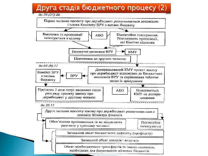 Друга стадія бюджетного процесу (2) 