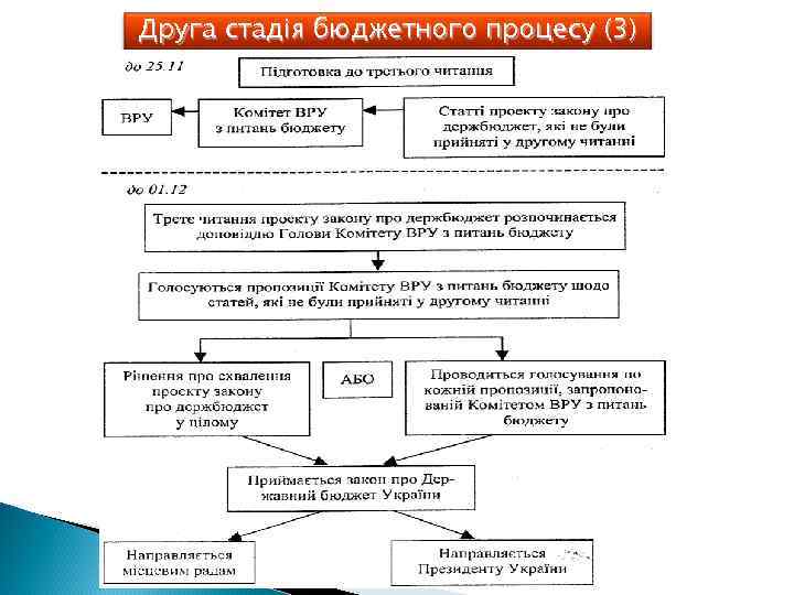 Друга стадія бюджетного процесу (3) 