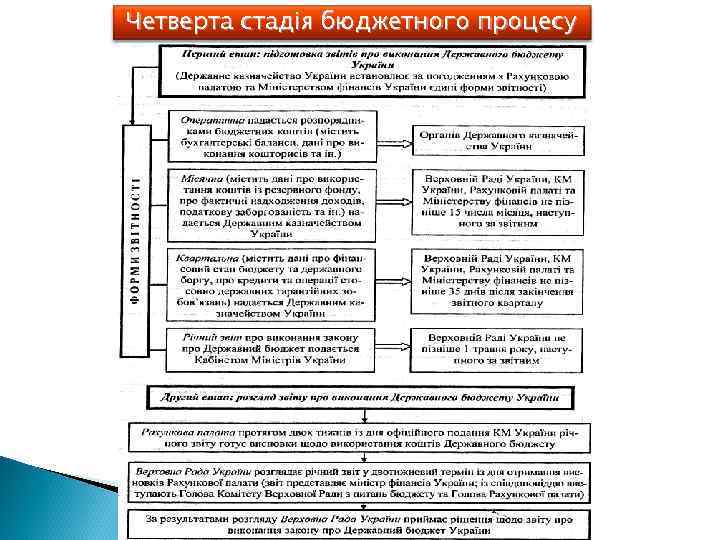 Четверта стадія бюджетного процесу 