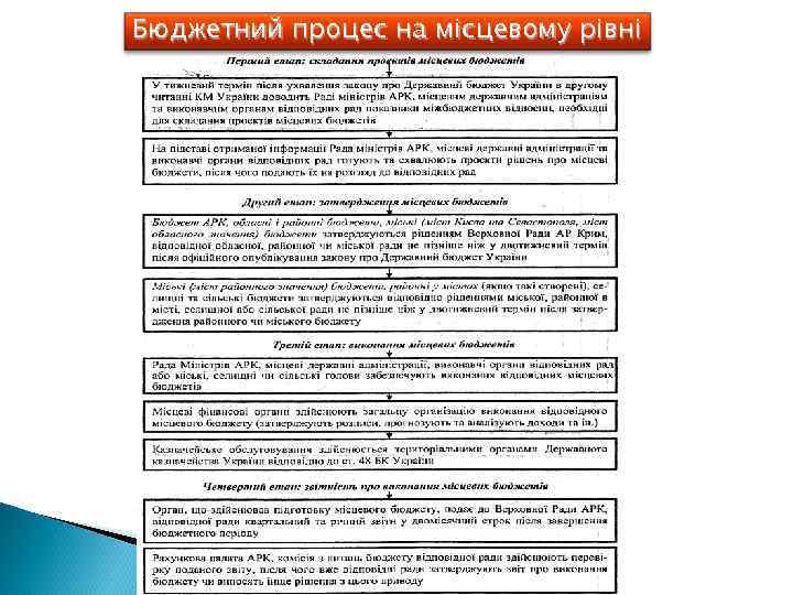 Бюджетний процес на місцевому рівні 