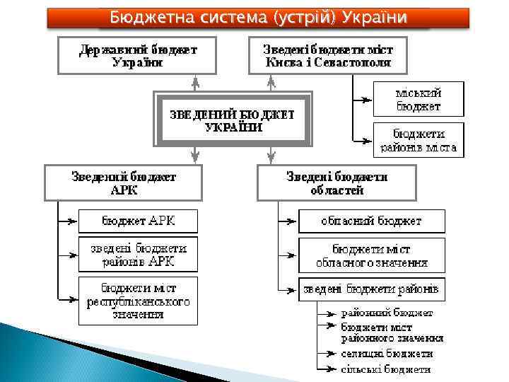 Бюджетна система (устрій) України 