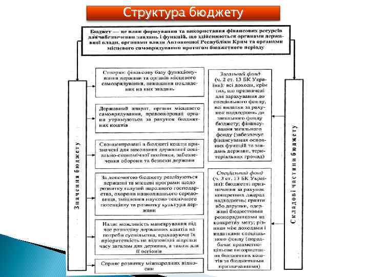 Структура бюджету 