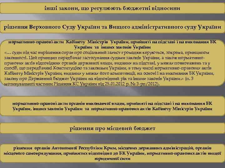 інші закони, що регулюють бюджетні відносини рішення Верховного Суду України та Вищого адміністративного суду