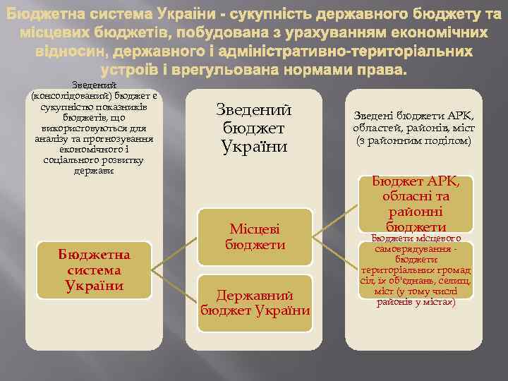 Зведений (консолідований) бюджет є сукупністю показників бюджетів, що використовуються для аналізу та прогнозування економічного