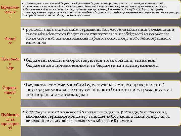 Ефективності та результативності • при складанні та виконанні бюджетів усі учасники бюджетного процесу мають