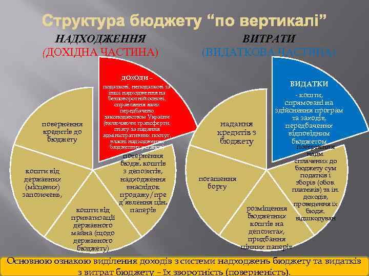 НАДХОДЖЕННЯ (ДОХІДНА ЧАСТИНА) повернення кредитів до бюджету ДОХОДИ – податкові, неподаткові та інші надходження