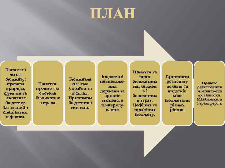 Поняття і зміст бюджету; правова природа, функції та значення бюджету. Загальний і спеціальни й