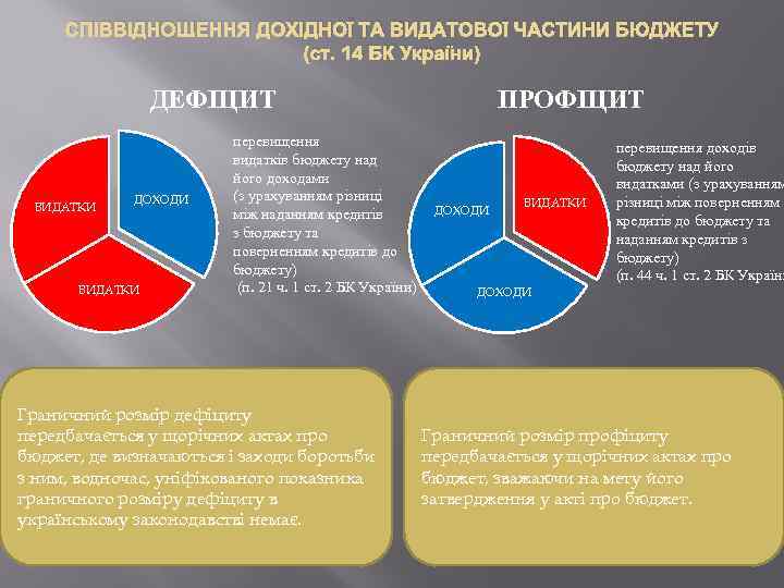 СПІВВІДНОШЕННЯ ДОХІДНОЇ ТА ВИДАТОВОЇ ЧАСТИНИ БЮДЖЕТУ (ст. 14 БК України) ДЕФІЦИТ ВИДАТКИ ДОХОДИ ВИДАТКИ
