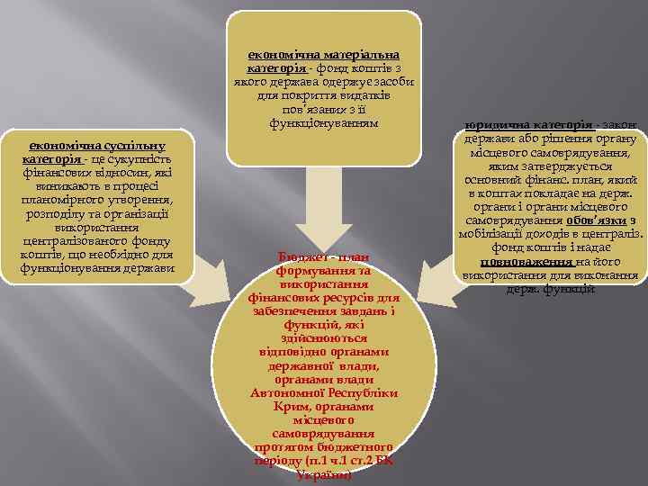 економічна матеріальна категорія - фонд коштів з якого держава одержує засоби для покриття видатків