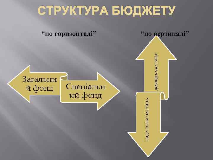 СТРУКТУРА БЮДЖЕТУ Спеціальн ий фонд ДОХІДНА ЧАСТИНА Загальни й фонд “по вертикалі” ВИДАТКОВА ЧАСТИНА